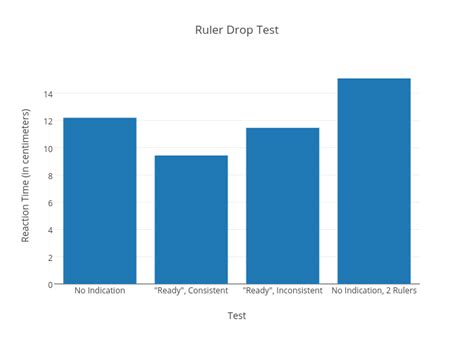 ruler drop test gcse|ruler drop test reliability chart.